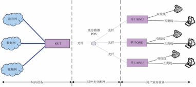 FTTx的技術(shù)發(fā)展和實(shí)際應(yīng)用綜述