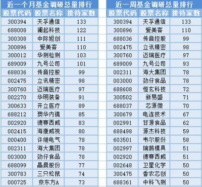 A股三大股指震蕩收跌,15位基金經理發生任職變動