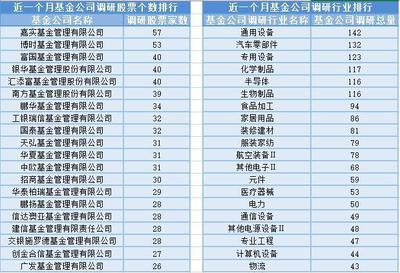 水產(chǎn)養(yǎng)殖板塊表現(xiàn)亮眼,21位基金經(jīng)理發(fā)生任職變動(dòng)