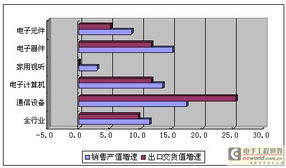 我國通信設(shè)備業(yè)表現(xiàn)突出 銷售出口增速雙第一