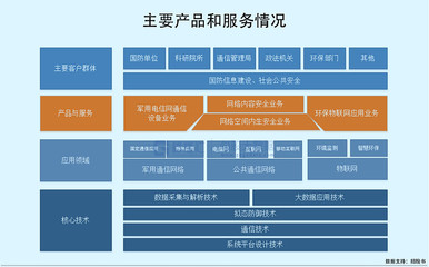 高凌信息科創板IPO,募資15億,軍用電信網客戶集中度高