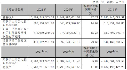 共進(jìn)股份2021年實(shí)現(xiàn)營(yíng)收108.08億元,同比增長(zhǎng) 22.24